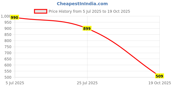 flipkart.com red tape Men Slides red tape Price History Graph from 5 Jul 2025 to 19 Oct 2025