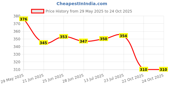 flipkart.com red tape Men Slides red tape Price History Graph from 29 May 2025 to 22 Oct 2025
