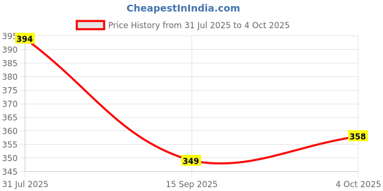 flipkart.com red tape Men Slides red tape Price History Graph from 31 Jul 2025 to 4 Oct 2025