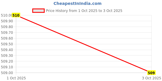 flipkart.com red tape Men Slides red tape Price History Graph from 1 Oct 2025 to 3 Oct 2025