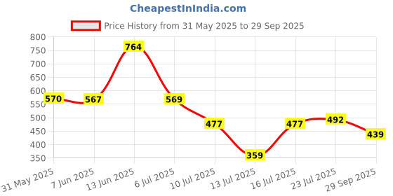 flipkart.com red tape Men Slides red tape Price History Graph from 31 May 2025 to 29 Sep 2025