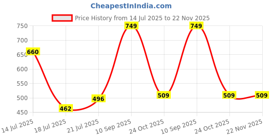 flipkart.com red tape Men Slides red tape Price History Graph from 14 Jul 2025 to 22 Nov 2025