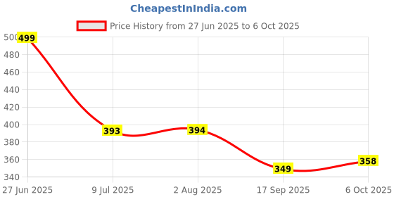 flipkart.com red tape Men Slides red tape Price History Graph from 27 Jun 2025 to 6 Oct 2025