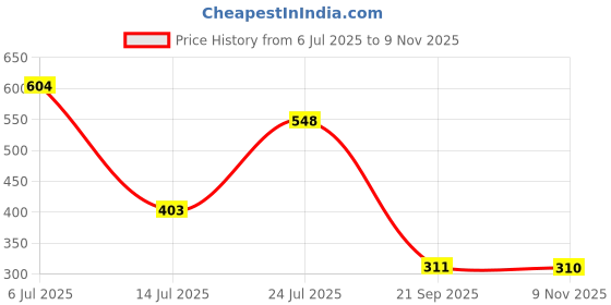 flipkart.com red tape Men Slides red tape Price History Graph from 6 Jul 2025 to 9 Nov 2025