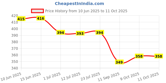flipkart.com red tape Men Slides red tape Price History Graph from 10 Jun 2025 to 11 Oct 2025