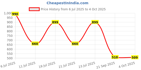 flipkart.com red tape Men Slides red tape Price History Graph from 6 Jul 2025 to 4 Oct 2025