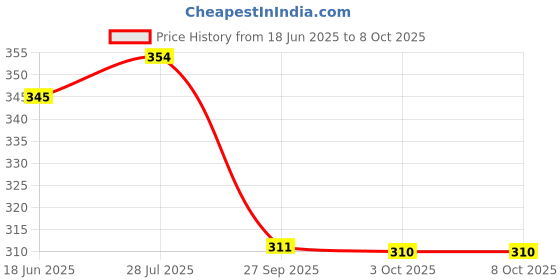 flipkart.com red tape Men Slides red tape Price History Graph from 18 Jun 2025 to 7 Oct 2025