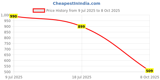 flipkart.com red tape Men Slides red tape Price History Graph from 9 Jul 2025 to 8 Oct 2025