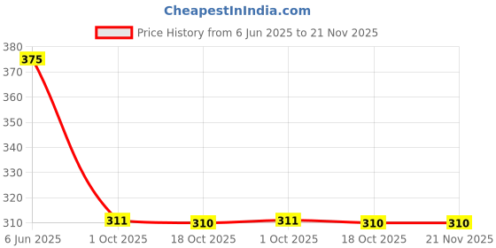 flipkart.com red tape Men Slides red tape Price History Graph from 6 Jun 2025 to 21 Nov 2025