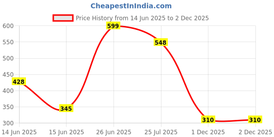 flipkart.com red tape Men Slides red tape Price History Graph from 14 Jun 2025 to 1 Dec 2025