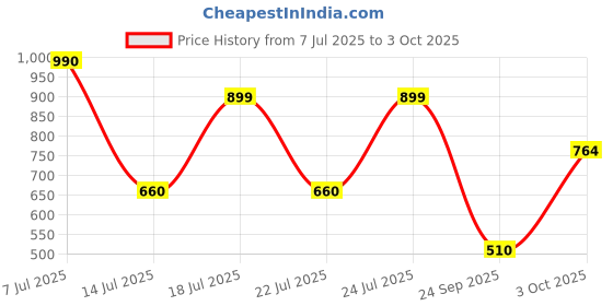 flipkart.com red tape Men Slides red tape Price History Graph from 7 Jul 2025 to 3 Oct 2025