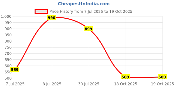 flipkart.com red tape Men Slides red tape Price History Graph from 7 Jul 2025 to 18 Oct 2025