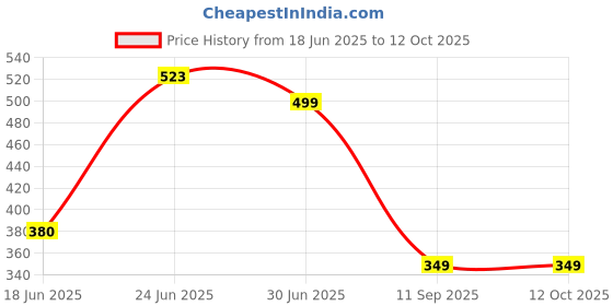 flipkart.com red tape Men Slides red tape Price History Graph from 18 Jun 2025 to 10 Oct 2025