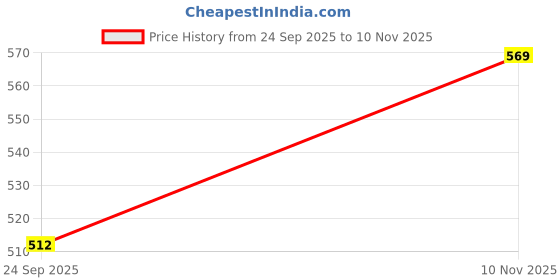 flipkart.com red tape Men Slides red tape Price History Graph from 24 Sep 2025 to 10 Nov 2025