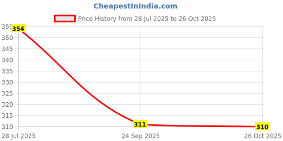 flipkart.com red tape Men Slides red tape Price History Graph from 28 Jul 2025 to 26 Oct 2025