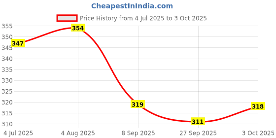 flipkart.com red tape Men Slides red tape Price History Graph from 4 Jul 2025 to 3 Oct 2025