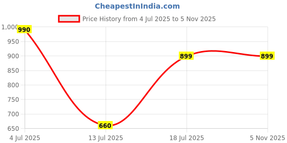 flipkart.com red tape Men Slides red tape Price History Graph from 4 Jul 2025 to 3 Nov 2025