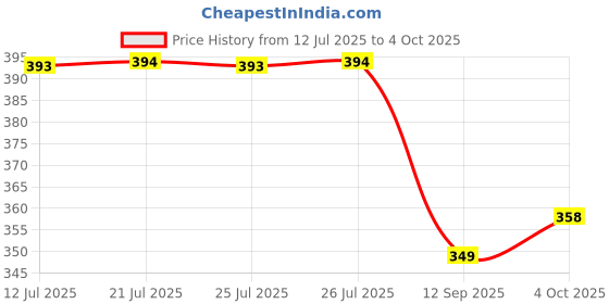 flipkart.com red tape Men Slides red tape Price History Graph from 12 Jul 2025 to 4 Oct 2025