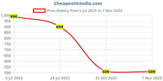 flipkart.com red tape Men Slides red tape Price History Graph from 5 Jul 2025 to 7 Nov 2025