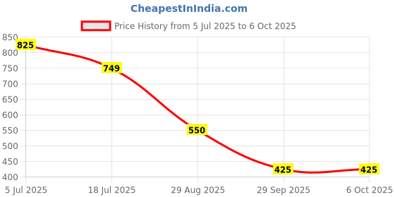 flipkart.com red tape Men Slides red tape Price History Graph from 5 Jul 2025 to 5 Oct 2025