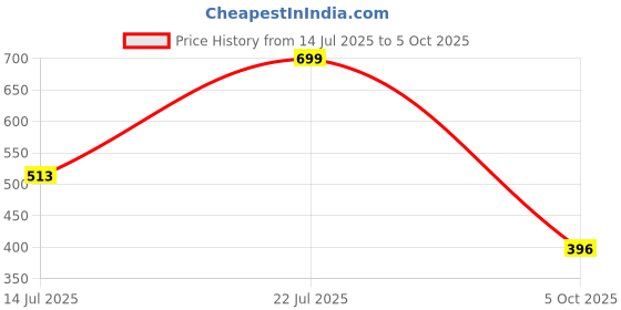 flipkart.com red tape Men Slides red tape Price History Graph from 14 Jul 2025 to 5 Oct 2025