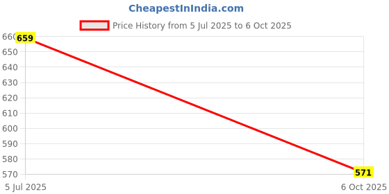 flipkart.com red tape Men Slides red tape Price History Graph from 5 Jul 2025 to 6 Oct 2025