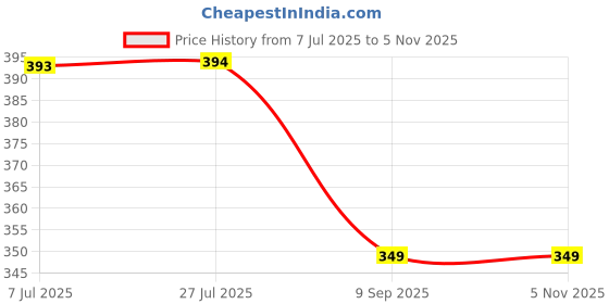 flipkart.com red tape Men Slides red tape Price History Graph from 7 Jul 2025 to 5 Nov 2025