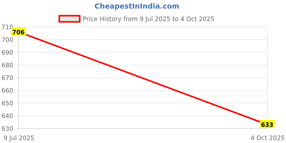 flipkart.com red tape Men Slides red tape Price History Graph from 9 Jul 2025 to 4 Oct 2025