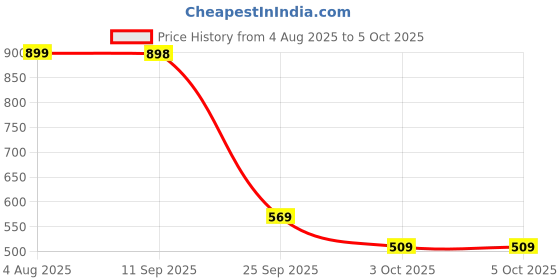 flipkart.com red tape Men Slides red tape Price History Graph from 4 Aug 2025 to 5 Oct 2025