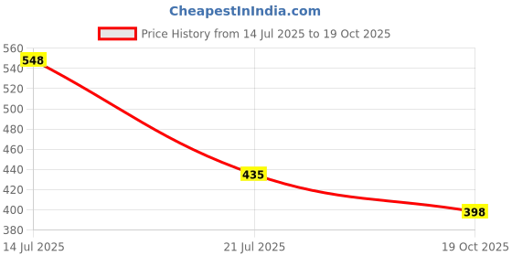 flipkart.com red tape Men Slides red tape Price History Graph from 14 Jul 2025 to 19 Oct 2025