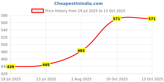 flipkart.com red tape Men Slides red tape Price History Graph from 19 Jul 2025 to 10 Oct 2025