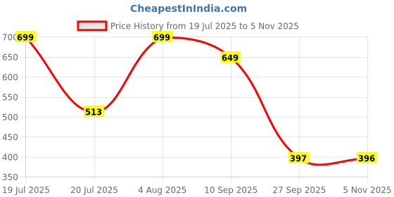 flipkart.com red tape Men Slides red tape Price History Graph from 19 Jul 2025 to 5 Nov 2025