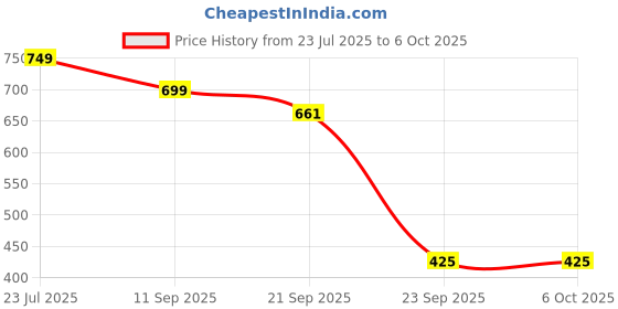 flipkart.com red tape Men Slides red tape Price History Graph from 23 Jul 2025 to 5 Oct 2025