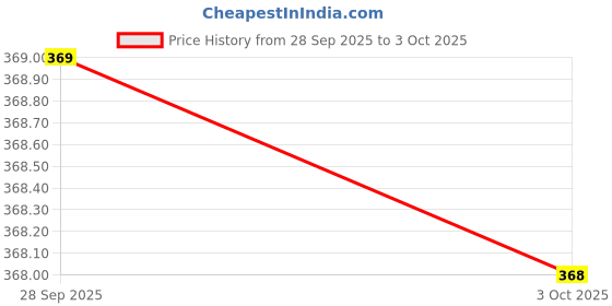 flipkart.com red tape Men Slides red tape Price History Graph from 28 Sep 2025 to 3 Oct 2025