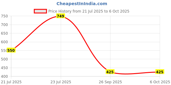 flipkart.com red tape Men Slides red tape Price History Graph from 21 Jul 2025 to 6 Oct 2025