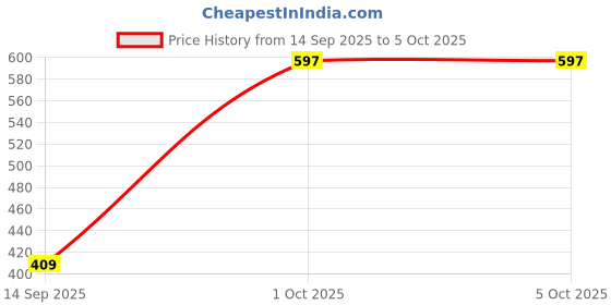 flipkart.com red tape Men Slides red tape Price History Graph from 14 Sep 2025 to 5 Oct 2025