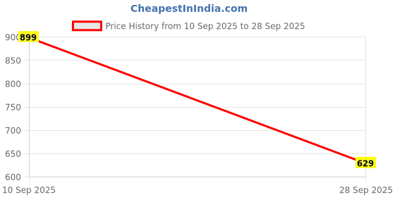 flipkart.com red tape Men Slides red tape Price History Graph from 10 Sep 2025 to 28 Sep 2025