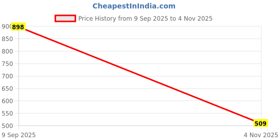flipkart.com red tape Men Slides red tape Price History Graph from 9 Sep 2025 to 4 Nov 2025