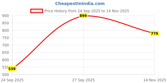 flipkart.com red tape Men Slides red tape Price History Graph from 24 Sep 2025 to 14 Nov 2025