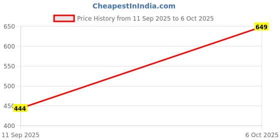 flipkart.com red tape Men Slides red tape Price History Graph from 11 Sep 2025 to 6 Oct 2025