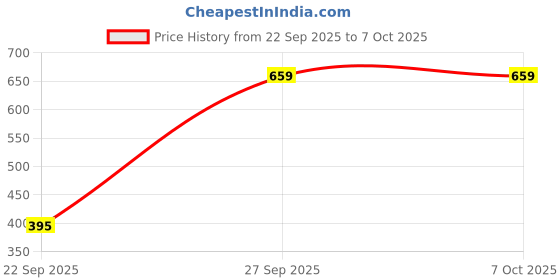 flipkart.com red tape Men Slides red tape Price History Graph from 22 Sep 2025 to 7 Oct 2025