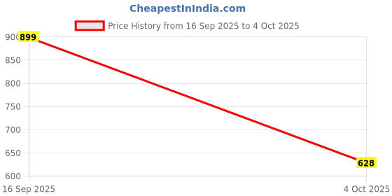 flipkart.com red tape Men Slides red tape Price History Graph from 16 Sep 2025 to 4 Oct 2025