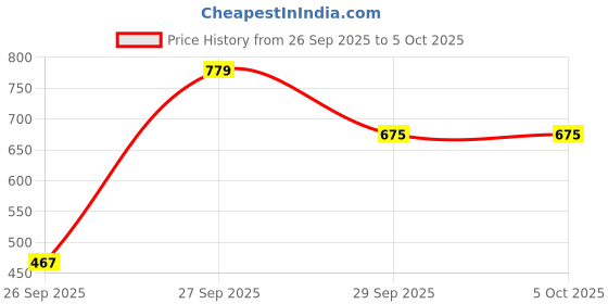 flipkart.com red tape Men Slides red tape Price History Graph from 26 Sep 2025 to 5 Oct 2025
