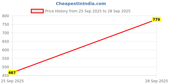 flipkart.com red tape Men Slides red tape Price History Graph from 25 Sep 2025 to 28 Sep 2025