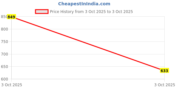 flipkart.com red tape Men Slides red tape Price History Graph from 3 Oct 2025 to 3 Oct 2025