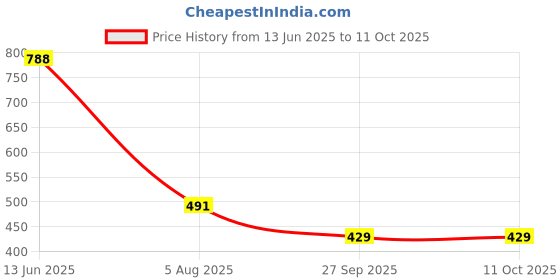 flipkart.com red tape Men Slippers red tape Price History Graph from 13 Jun 2025 to 11 Oct 2025