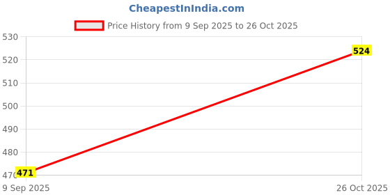 flipkart.com red tape Men Solid Ankle Length red tape Price History Graph from 9 Sep 2025 to 26 Oct 2025