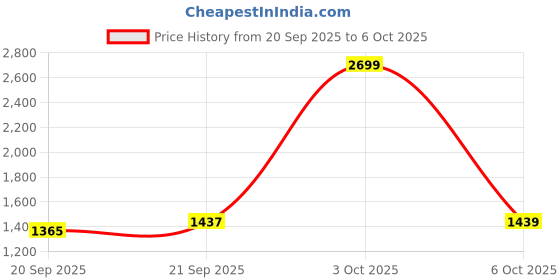 flipkart.com red tape Men Solid Bomber Jacket red tape Price History Graph from 20 Sep 2025 to 6 Oct 2025