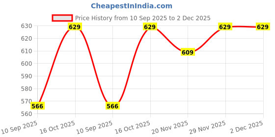 flipkart.com red tape Men Solid Calf Length red tape Price History Graph from 10 Sep 2025 to 1 Dec 2025