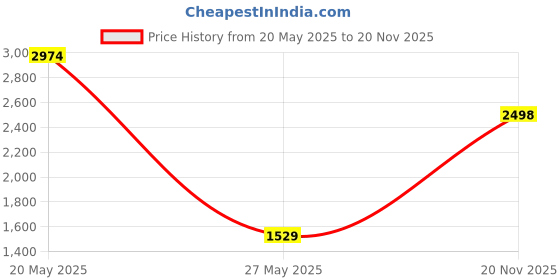 flipkart.com red tape Men Solid Casual Jacket red tape Price History Graph from 20 May 2025 to 20 Nov 2025